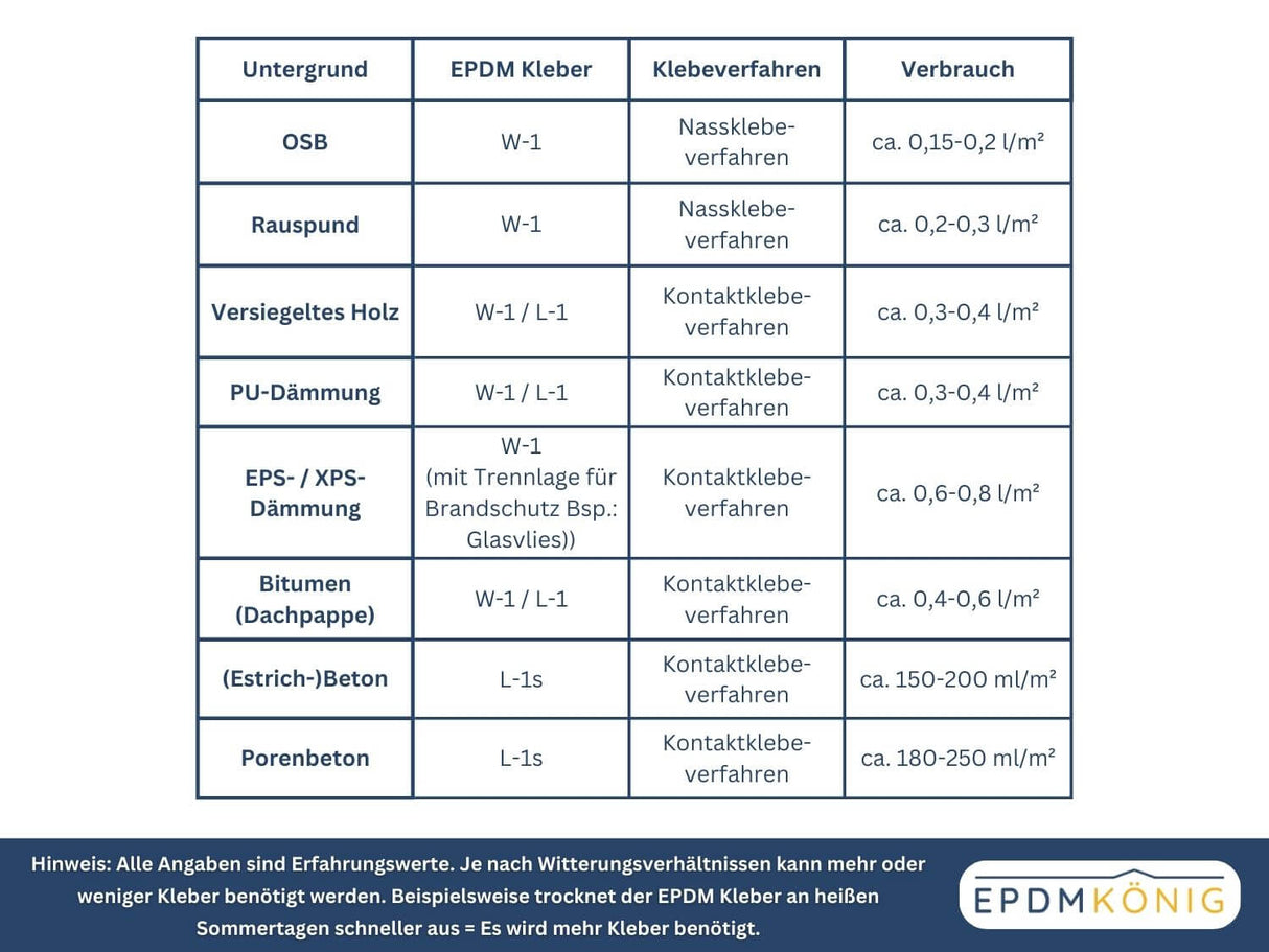 Flächenkleber L-1 | Kontaktkleber | ElastoTop