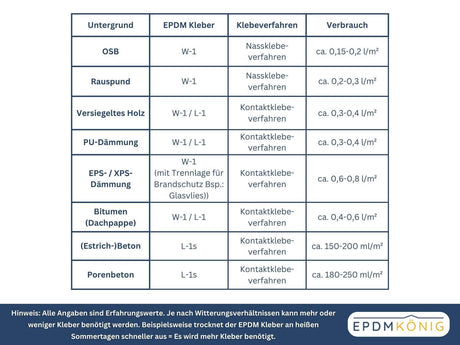 Flächenkleber L-1 | Kontaktkleber | ElastoTop